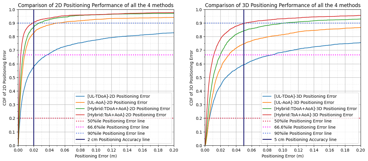 Performance comparison between different Positioning Methods for ...